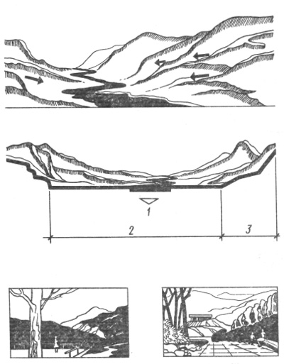 Парки в горных долинах. Сквозная продольная ось композиции, определяющая визуальное воздействие береговых склонов, членение пространства на отдельные замкнутые ландшафтные «бассейны»