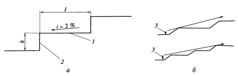 Рис. 5.2. Параметры ступеней (а) и визуальное восприятие лестницы (б)