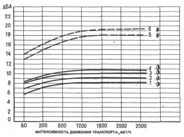 Номограмма определения величины снижения уровня шума полосами зеленых насаждений