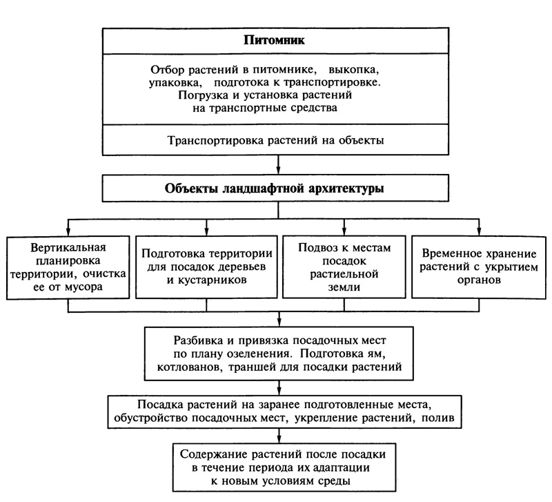 Схема выполнения работ