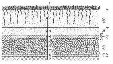 Конструкция газонного поля на водонепроницаемом основании